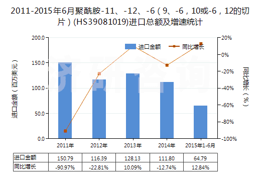 2011-2015年6月聚酰胺-11、-12、-6（9、-6，10或-6，12的切片）(HS39081019)進(jìn)口總額及增速統(tǒng)計(jì)